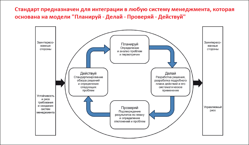 Требования ГОСТ Р ИСО 28002